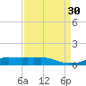 Lake Charles tide chart for Saturday, August 30, 2025