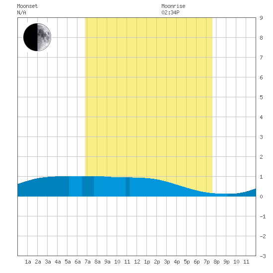 Lake Charles tide chart for Sunday, August 31, 2025