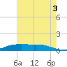 Lake Charles tide chart for Sunday, August 3, 2025