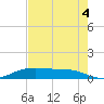 Lake Charles tide chart for Monday, August 4, 2025
