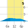 Lake Charles tide chart for Tuesday, August 5, 2025