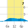 Lake Charles tide chart for Thursday, August 7, 2025