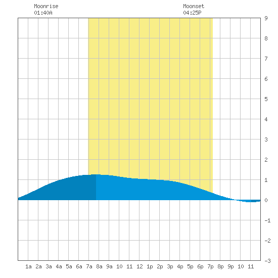 Lake Charles tide chart for Tuesday, September 16, 2025