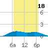 Lake Charles tide chart for Thursday, September 18, 2025