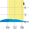 Lake Charles tide chart for Monday, September 1, 2025