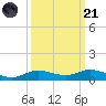 Lake Charles tide chart for Sunday, September 21, 2025