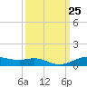 Lake Charles tide chart for Thursday, September 25, 2025
