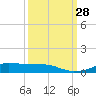 Lake Charles tide chart for Sunday, September 28, 2025