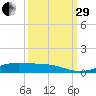 Lake Charles tide chart for Monday, September 29, 2025