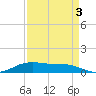 Lake Charles tide chart for Wednesday, September 3, 2025