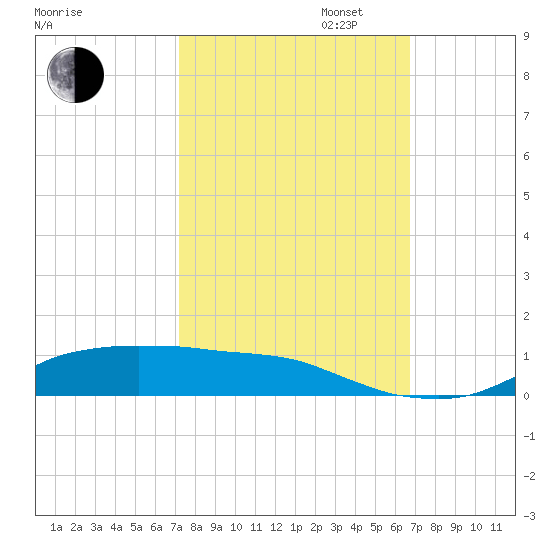 Lake Charles tide chart for Monday, October 13, 2025