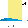 Lake Charles tide chart for Tuesday, October 14, 2025