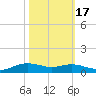 Lake Charles tide chart for Friday, October 17, 2025