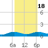 Lake Charles tide chart for Saturday, October 18, 2025