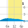 Lake Charles tide chart for Wednesday, October 1, 2025