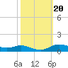 Lake Charles tide chart for Monday, October 20, 2025