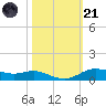 Lake Charles tide chart for Tuesday, October 21, 2025