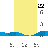 Lake Charles tide chart for Wednesday, October 22, 2025