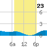 Lake Charles tide chart for Thursday, October 23, 2025