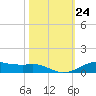 Lake Charles tide chart for Friday, October 24, 2025