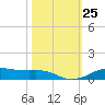 Lake Charles tide chart for Saturday, October 25, 2025