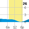 Lake Charles tide chart for Sunday, October 26, 2025