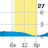 Lake Charles tide chart for Monday, October 27, 2025