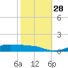 Lake Charles tide chart for Tuesday, October 28, 2025