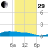 Lake Charles tide chart for Wednesday, October 29, 2025