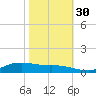 Lake Charles tide chart for Thursday, October 30, 2025