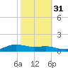 Lake Charles tide chart for Friday, October 31, 2025