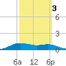 Lake Charles tide chart for Friday, October 3, 2025