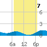 Lake Charles tide chart for Tuesday, October 7, 2025