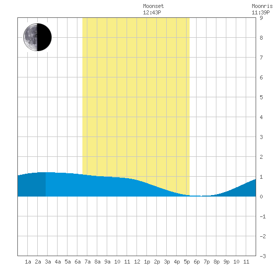 Lake Charles tide chart for Tuesday, November 11, 2025