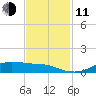 Lake Charles tide chart for Tuesday, November 11, 2025
