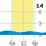 Lake Charles tide chart for Friday, November 14, 2025