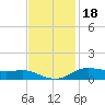 Lake Charles tide chart for Tuesday, November 18, 2025