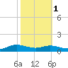 Lake Charles tide chart for Saturday, November 1, 2025