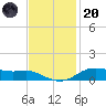 Lake Charles tide chart for Thursday, November 20, 2025