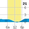 Lake Charles tide chart for Friday, November 21, 2025