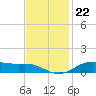 Lake Charles tide chart for Saturday, November 22, 2025