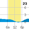 Lake Charles tide chart for Sunday, November 23, 2025