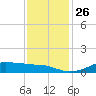Lake Charles tide chart for Wednesday, November 26, 2025