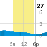 Lake Charles tide chart for Thursday, November 27, 2025