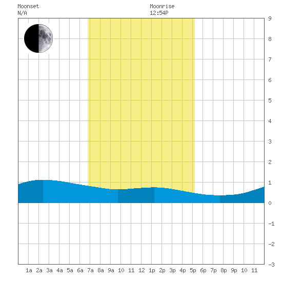 Lake Charles tide chart for Friday, November 28, 2025