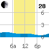 Lake Charles tide chart for Friday, November 28, 2025