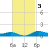 Lake Charles tide chart for Monday, November 3, 2025