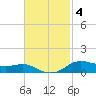 Lake Charles tide chart for Tuesday, November 4, 2025