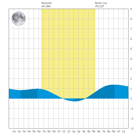 Lake Charles tide chart for Wednesday, November 5, 2025