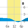Lake Charles tide chart for Saturday, November 8, 2025